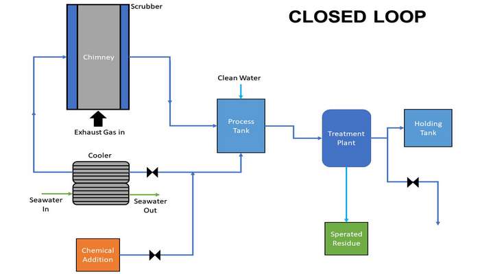 Closed Loop scrubber