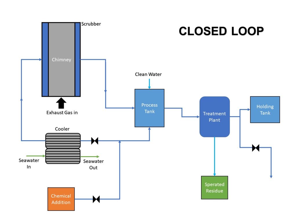 Closed Loop scrubber