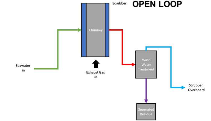 Open loop scrubber